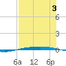 Corpus Christi NAS tide chart for Saturday, August 3, 2024