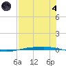 Corpus Christi NAS tide chart for Sunday, August 4, 2024