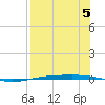Corpus Christi NAS tide chart for Monday, August 5, 2024