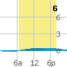 Corpus Christi NAS tide chart for Tuesday, August 6, 2024
