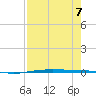 Corpus Christi NAS tide chart for Wednesday, August 7, 2024