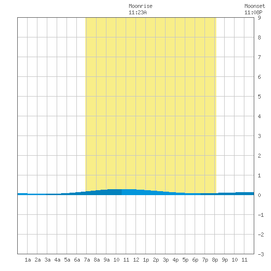 Corpus Christi NAS tide chart for Friday, August 9, 2024
