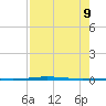 Corpus Christi NAS tide chart for Friday, August 9, 2024