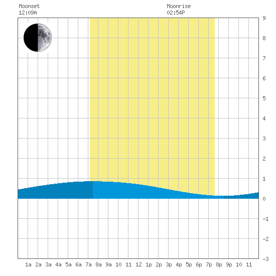 Corpus Christi NAS tide chart for Wednesday, September 11, 2024