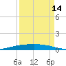 Corpus Christi NAS tide chart for Saturday, September 14, 2024