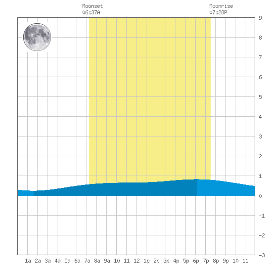 Corpus Christi NAS tide chart for Tuesday, September 17, 2024