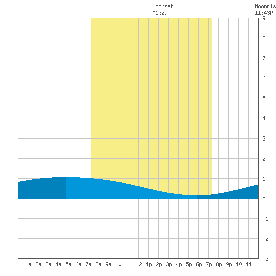 Corpus Christi NAS tide chart for Monday, September 23, 2024