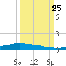 Corpus Christi NAS tide chart for Wednesday, September 25, 2024