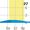 Corpus Christi NAS tide chart for Friday, September 27, 2024
