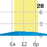 Corpus Christi NAS tide chart for Saturday, September 28, 2024