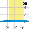 Corpus Christi NAS tide chart for Sunday, September 29, 2024