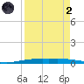 Corpus Christi NAS tide chart for Monday, September 2, 2024