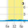 Corpus Christi NAS tide chart for Tuesday, September 3, 2024