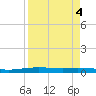 Corpus Christi NAS tide chart for Wednesday, September 4, 2024