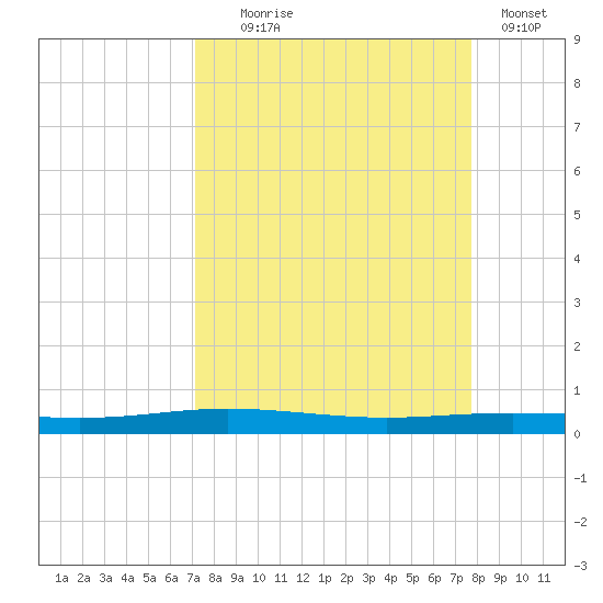 Corpus Christi NAS tide chart for Thursday, September 5, 2024