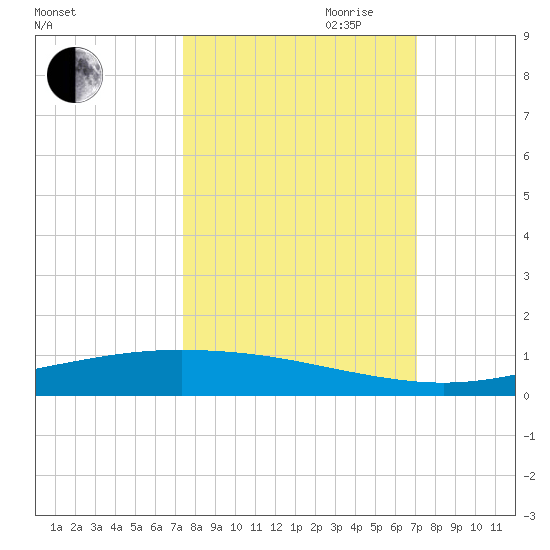 Corpus Christi NAS tide chart for Thursday, October 10, 2024