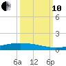 Corpus Christi NAS tide chart for Thursday, October 10, 2024