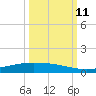 Corpus Christi NAS tide chart for Friday, October 11, 2024