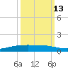 Corpus Christi NAS tide chart for Sunday, October 13, 2024
