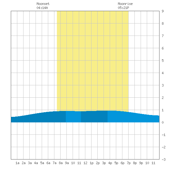 Corpus Christi NAS tide chart for Monday, October 14, 2024