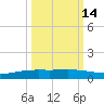Corpus Christi NAS tide chart for Monday, October 14, 2024