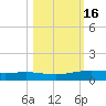 Corpus Christi NAS tide chart for Wednesday, October 16, 2024