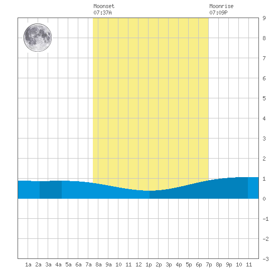 Corpus Christi NAS tide chart for Thursday, October 17, 2024