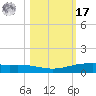 Corpus Christi NAS tide chart for Thursday, October 17, 2024