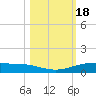 Corpus Christi NAS tide chart for Friday, October 18, 2024