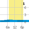 Corpus Christi NAS tide chart for Tuesday, October 1, 2024