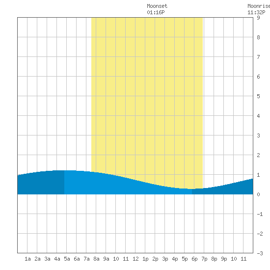 Corpus Christi NAS tide chart for Tuesday, October 22, 2024