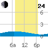 Corpus Christi NAS tide chart for Thursday, October 24, 2024