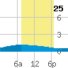 Corpus Christi NAS tide chart for Friday, October 25, 2024