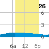 Corpus Christi NAS tide chart for Saturday, October 26, 2024
