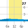 Corpus Christi NAS tide chart for Sunday, October 27, 2024