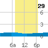 Corpus Christi NAS tide chart for Tuesday, October 29, 2024