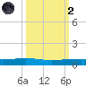 Corpus Christi NAS tide chart for Wednesday, October 2, 2024