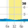 Corpus Christi NAS tide chart for Wednesday, October 30, 2024
