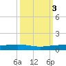 Corpus Christi NAS tide chart for Thursday, October 3, 2024