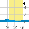 Corpus Christi NAS tide chart for Friday, October 4, 2024