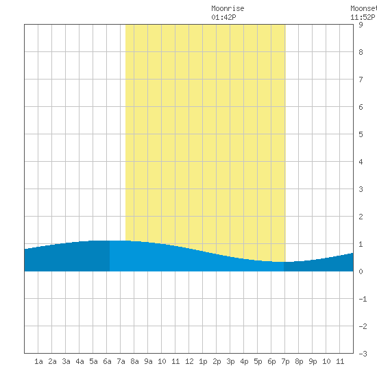 Corpus Christi NAS tide chart for Wednesday, October 9, 2024