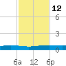 Corpus Christi NAS tide chart for Tuesday, November 12, 2024