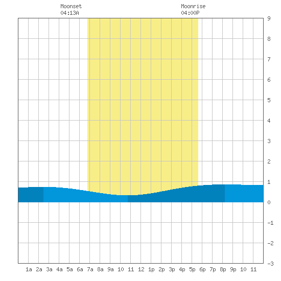Corpus Christi NAS tide chart for Wednesday, November 13, 2024