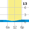 Corpus Christi NAS tide chart for Wednesday, November 13, 2024