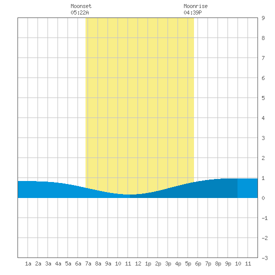 Corpus Christi NAS tide chart for Thursday, November 14, 2024