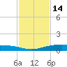 Corpus Christi NAS tide chart for Thursday, November 14, 2024