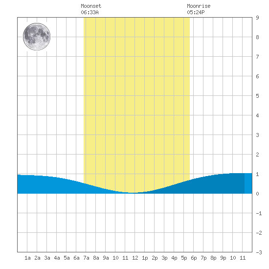 Corpus Christi NAS tide chart for Friday, November 15, 2024