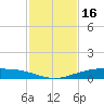 Corpus Christi NAS tide chart for Saturday, November 16, 2024