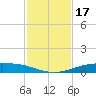 Corpus Christi NAS tide chart for Sunday, November 17, 2024