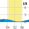 Corpus Christi NAS tide chart for Tuesday, November 19, 2024
